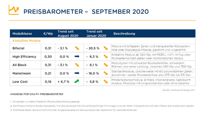 Bei den Modulpreise ist kaum noch Bewegung drin.