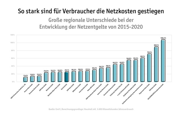 Vom Anstieg der Netzentgelte waren seit 2015 Verbraucher in fast allen Regionen Deutschlands betroffen.