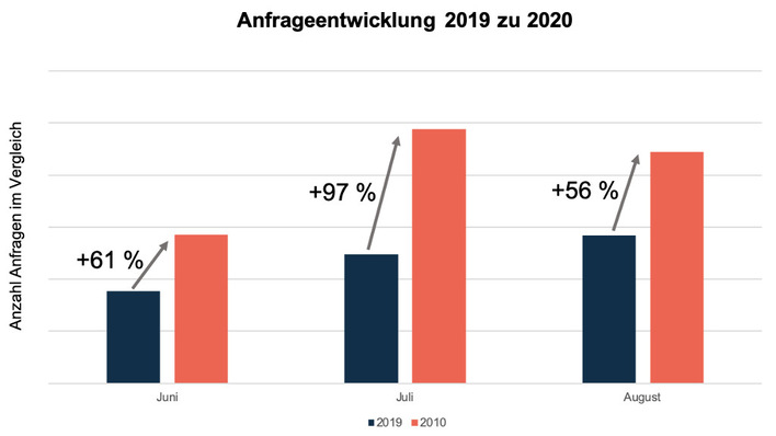 Die Nachfrage nach Solaranlagen durch Besitzer von Ein- und Zweifamilienhäuser hat sich im Juli 2020 im Vergleich zum Vorjahreszeitraum fast verdoppelt.