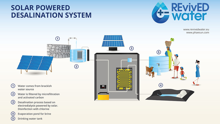 Schema der Elektrodialyse, die das Salz aus dem Grundwasser zieht.