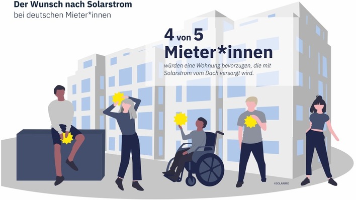 Klares Bild: 78 Prozent der Mieter sind für Solarstrom vom eigenen Dach.