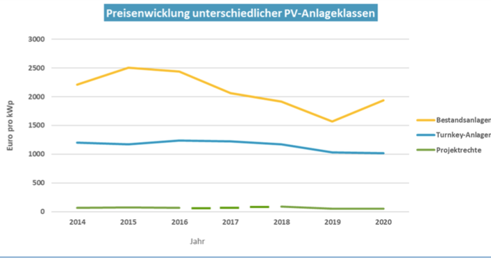 Die Preisentwicklung für drei unterschiedliche PV-Anlagenklassen.