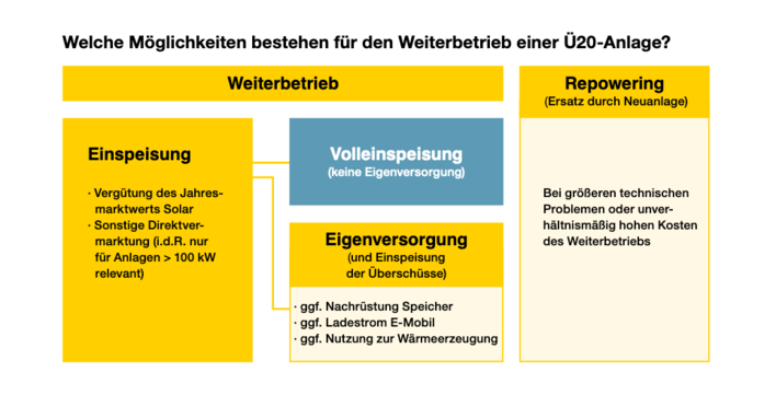 Der Eigenverbrauch und die Einspeisung kann bei Ü20-Anlagen sogar einen kleinen Gewinn abwerfen.