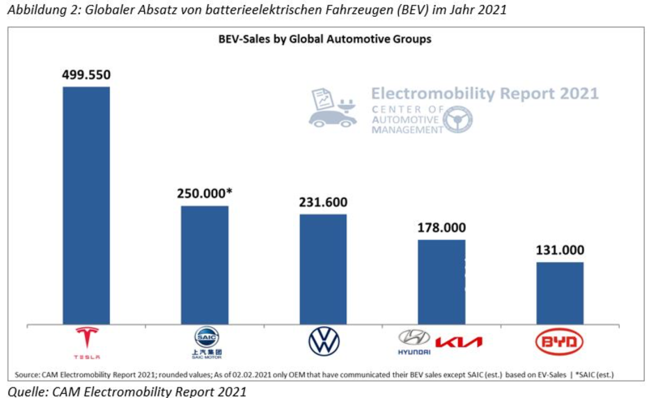 Globaler Absatz von batterieelektrischen Fahrzeugen.