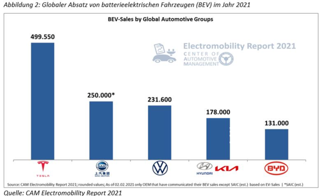 © CAM Electromobility Report 2021
