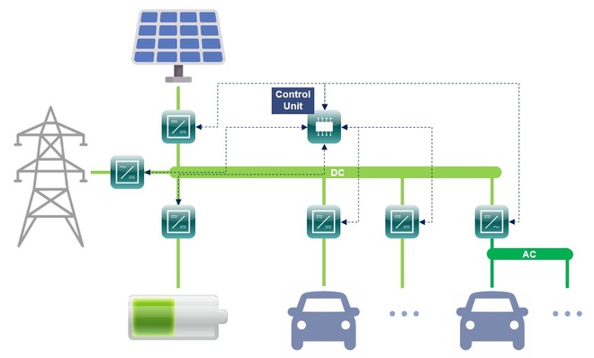 Konzept des skalierbaren Ladesystems: Netzanschluss an das Mittelspannungsnetz, Anbindung von verschiedenen Ladeplätzen, einer Photovoltaikanlage und stationärem Lithium-Ionen-Speicher über ein DC-Netz.