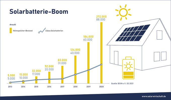 Entwicklung des Marktes für Solarspeicher in Deutschland.