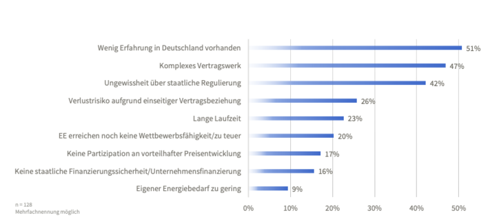 Die höchsten Barrieren und Risiken, die Abnehmer am PPA-Abschluss hindern.