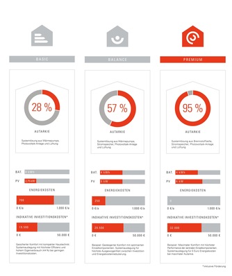 Viessmann Systemberater: Empfehlung mit drei individuellen Vorschlägen zu Basic, Balance und Premium.