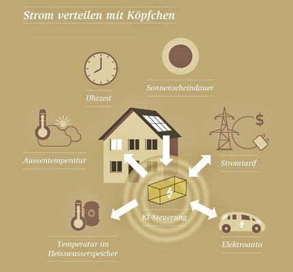 Die KI-Steuerung braucht nicht programmiert zu werden, sie erlernt mittels künstlicher Intelligenz.