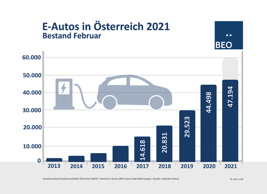 Der Bestand an Stromern in Österreich wächst.