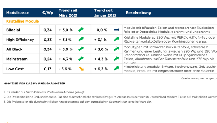 Nach Technologie unterschiedenen Preise inklusive Veränderungen zum Vormonat (Stand 19.04.2021).