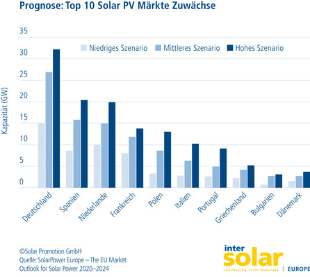 Der Solarmarkt in Polen legt ordentlich zu. 
