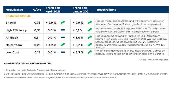 Das Preisbarometer im Mai 2021.