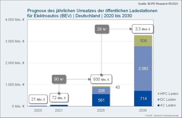 Für 2030 erwartet EuPD Research den größten Umsatzanteil von knapp zwei Dritteln beim DC-Laden.