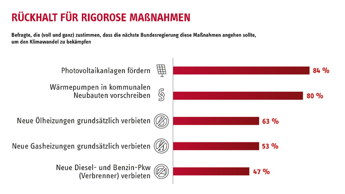 Fast die Hälfte der Verbraucher unterstützt sogar die Forderung, keine neuen Autos mit Verbrennungsmotor mehr zuzulassen.