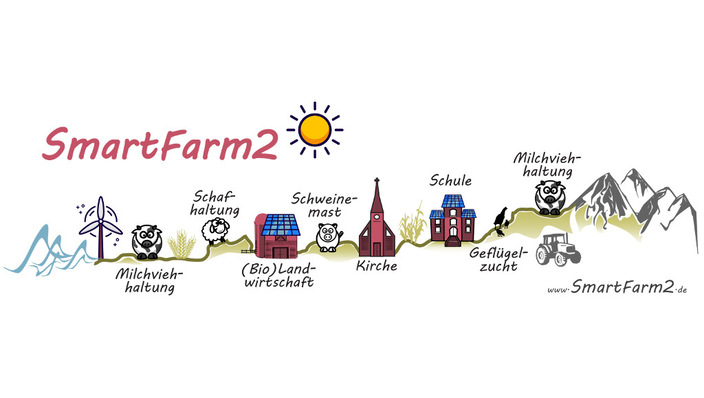 Das Ziel des Projekts Smart Farm 2 ist es, den Eigenverbrauch von Sonnen- und Windstrom in den ländlichen Kommunen zu erhöhen.