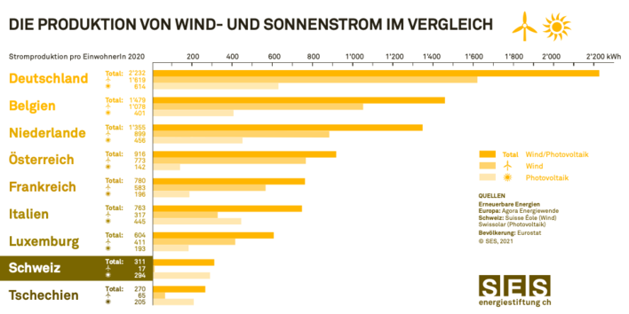 EU-weit landet die Schweiz auf Platz 24, knapp vor Tschechien, Ungarn, Slowenien, der Slowakei und Lettland.