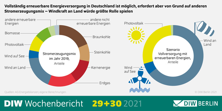 Energieversorgung ausschließlich durch Erneuerbare ist möglich und sicher.
