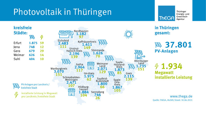 In Thüringen wurden in den vergangenen zwölf Montage mehr als 4.000 Photovoltaikanlagen errichtet.