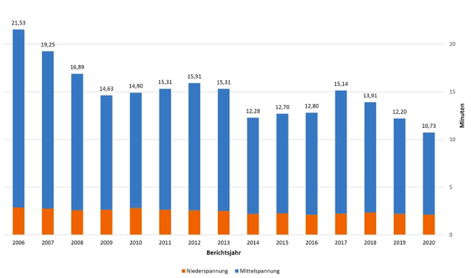 Der SAIDI gibt die durchschnittliche Versorgungsunterbrechung je angeschlossenen Letztverbraucher an.