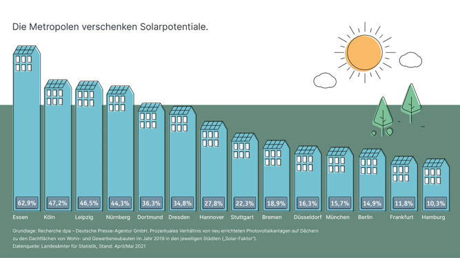 Nur in Essen wurde mehr als die Hälfte der neuen Dachflächen mit Solaranlagen ausgestattet.