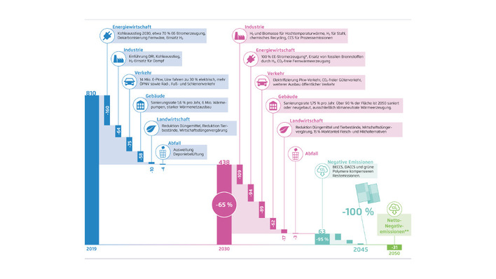 Um die Ziele der Treibhausgasemissionen zu erreichen, sind jede Menge Maßnahmen notwendig, die sofort nach der Bundestagswahl angestoßen werden müssen.