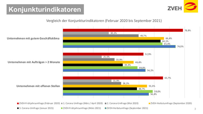 Konjunkturbarometer des ZVEH für den Herbst 2021.