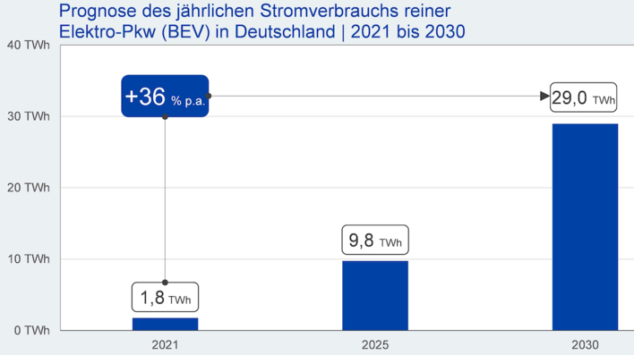 zehn Millionen E-Fahrzeuge würden bis 2030 eine Strommenge von 29 Terawattstunden Ökostrom benötigen.