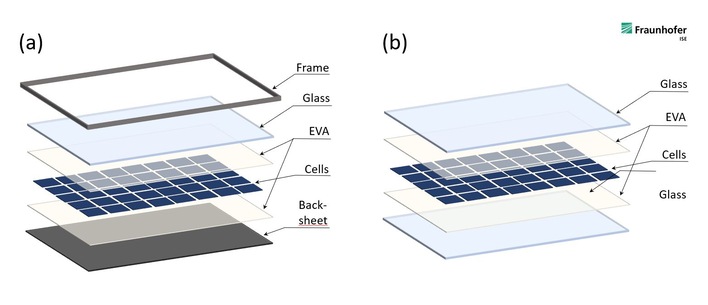 Rahmenlose Glas-Glas-Module verursachen bei der Herstellung weniger CO 2.