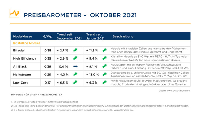 Die jüngste Analyse von PVXchange zeigt weiter steigende Preise für Solarmodule.