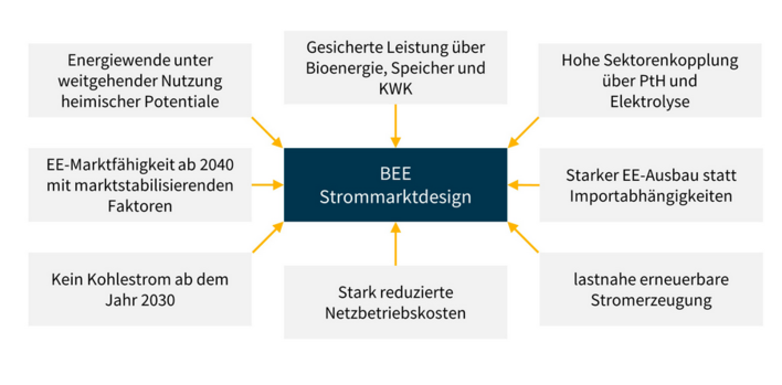 © BEE-Studie
