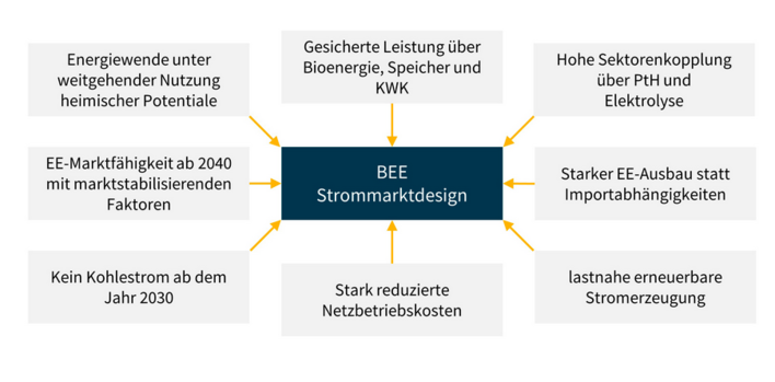 Die BEE-Studie zum Strommarktdesign belegt die national umsetzbare Energiewende
mit Steigerung der Wertschöpfung in Deutschland.