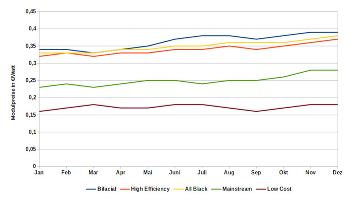 Die Preise von Solarmodulen folgten in diesem Jahr einer Tendenz: nach oben.