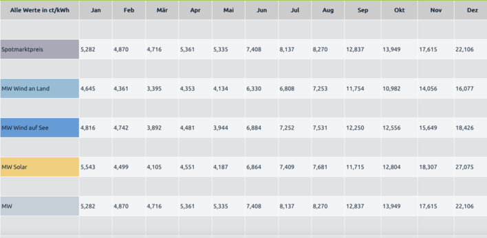 Monatsmarktwerte, die von den vier Übertragungsnetzbetreibern ermittelt wurden.
