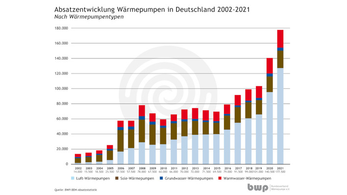 Seit Jahren steigen die Installationszahlen von Wärmepumpen.