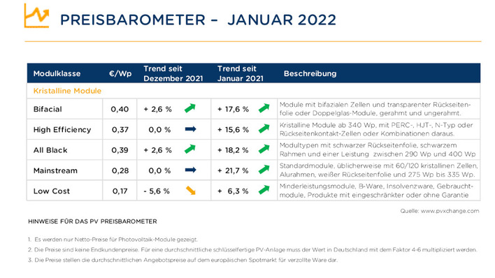 Die Modulpreise sind im Januar relativ stabil geblieben.