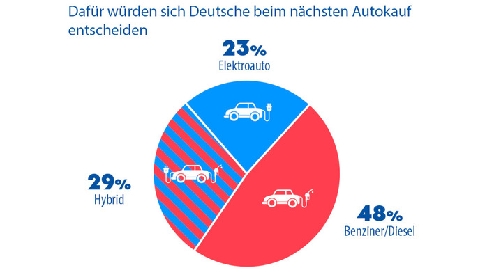 Der Verbrenner ist in Deutschland noch ziemlich beliebt. Nur gut die Hälfte würden auf die Elektromobilität in irgendeiner Form umsteigen.