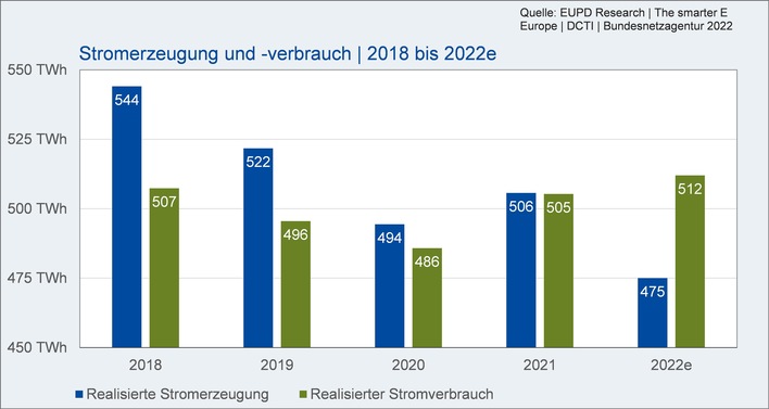 Die Berater von EUPD Research beziffern die Stromlücke für 2022 auf 37 Terawattstunden.