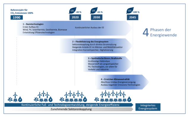 Die Abbildung zeigt die vier Phasen der Energiewende.