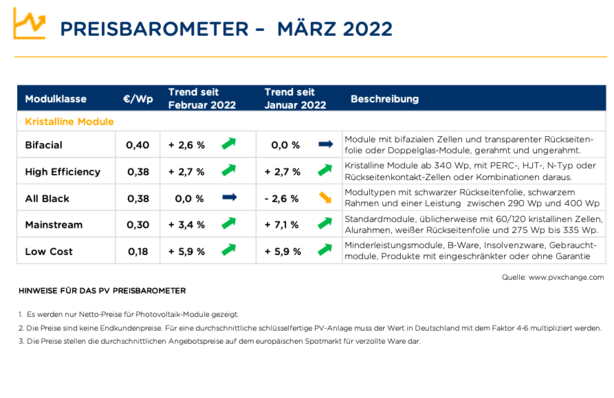 Übersicht nach Technologie unterschiedenen im März 2022 inklusive Veränderungen zum Vormonat.