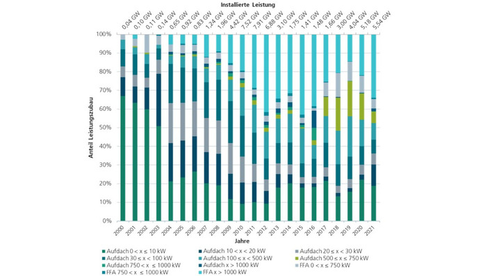 Der Ausbau der Photovoltaik wird dominiert von kleinen und ganz großen Anlagen. Das mittlere Segment der Gewerbeanlagen hat noch Aufholbedarf.