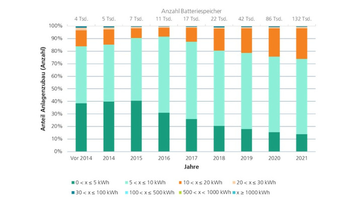 Der Anteil der Speicher zwischen fünf und zehn Kilowattstunden dominiert den Zubau. Doch in den letzten Jahren werden auch immer mehr größere Speicher gebaut.