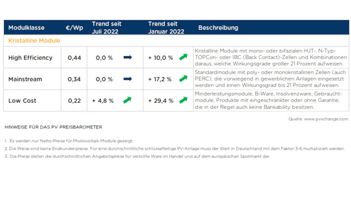 Die Preise für Solarmodule sind immer noch hoch, aber in den vergangenen Wochen nicht weiter gestiegen - mit Ausnahme der Kosten für Minderleistungsmodule.