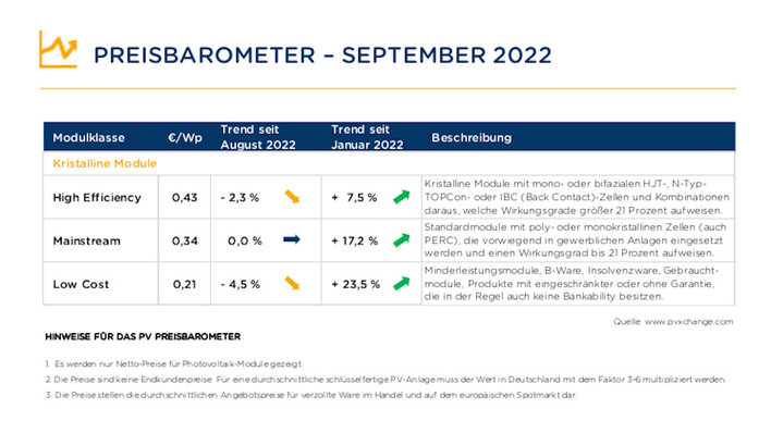 Trends der Preise bei Solarmodulen in September 2022.