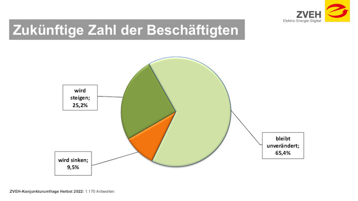 Die Betriebe wachsen und werden größer.