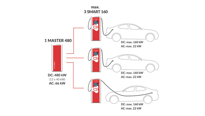 Die Schnelllader von Webasto bestehen aus einem Master und den eigentlichen Ladesäulen.