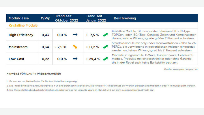 Die Modulpreise werden bis zum Jahresende stabil bleiben, so die Prognosen von PV Xchange.