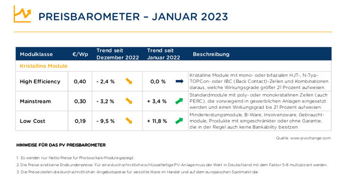 Der Trend ist eindeutig: Die Preise sinken, haben die Erhöhungen aus 2022 aber noch nicht egalisiert.