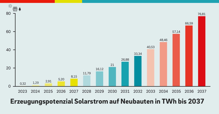 Lohnt sich: Das Erzeugungspotential von Solarstrom auf allen Neubauten.